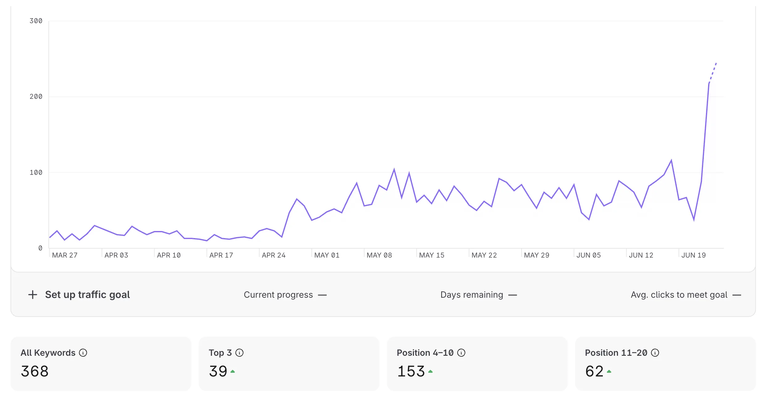 368 keywords tracked — rankings climbing month over month.