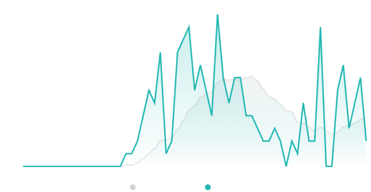 Traffic and conversion growth since launch