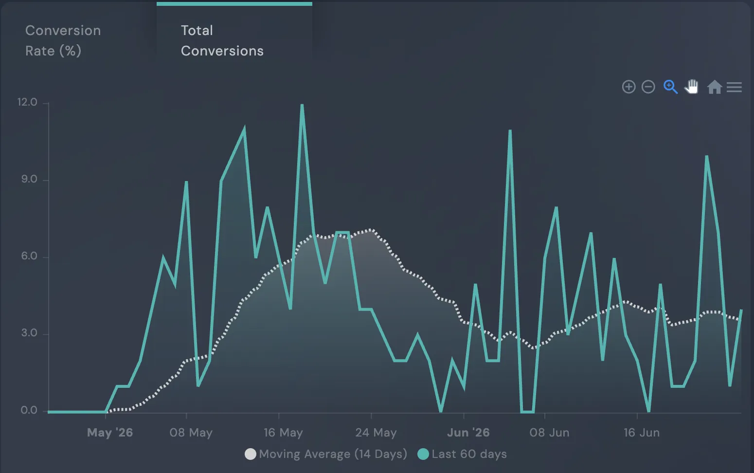 Conversion analytics chart trending up
