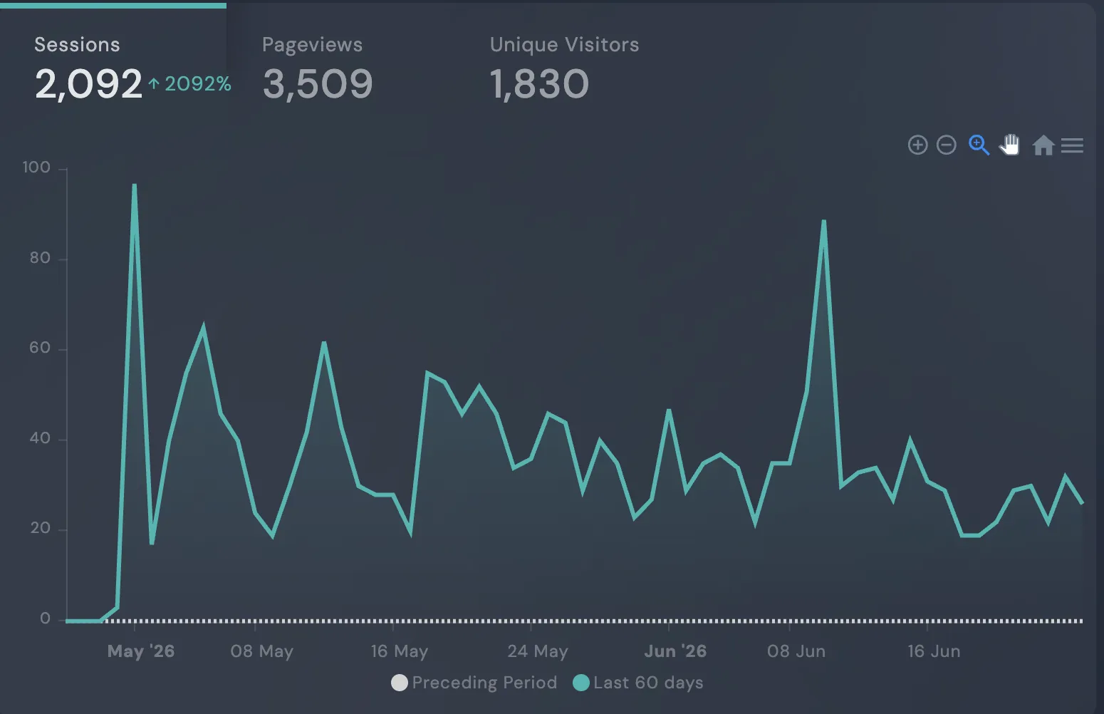 Analytics chart showing 2,092 sessions in the 60 days after launch