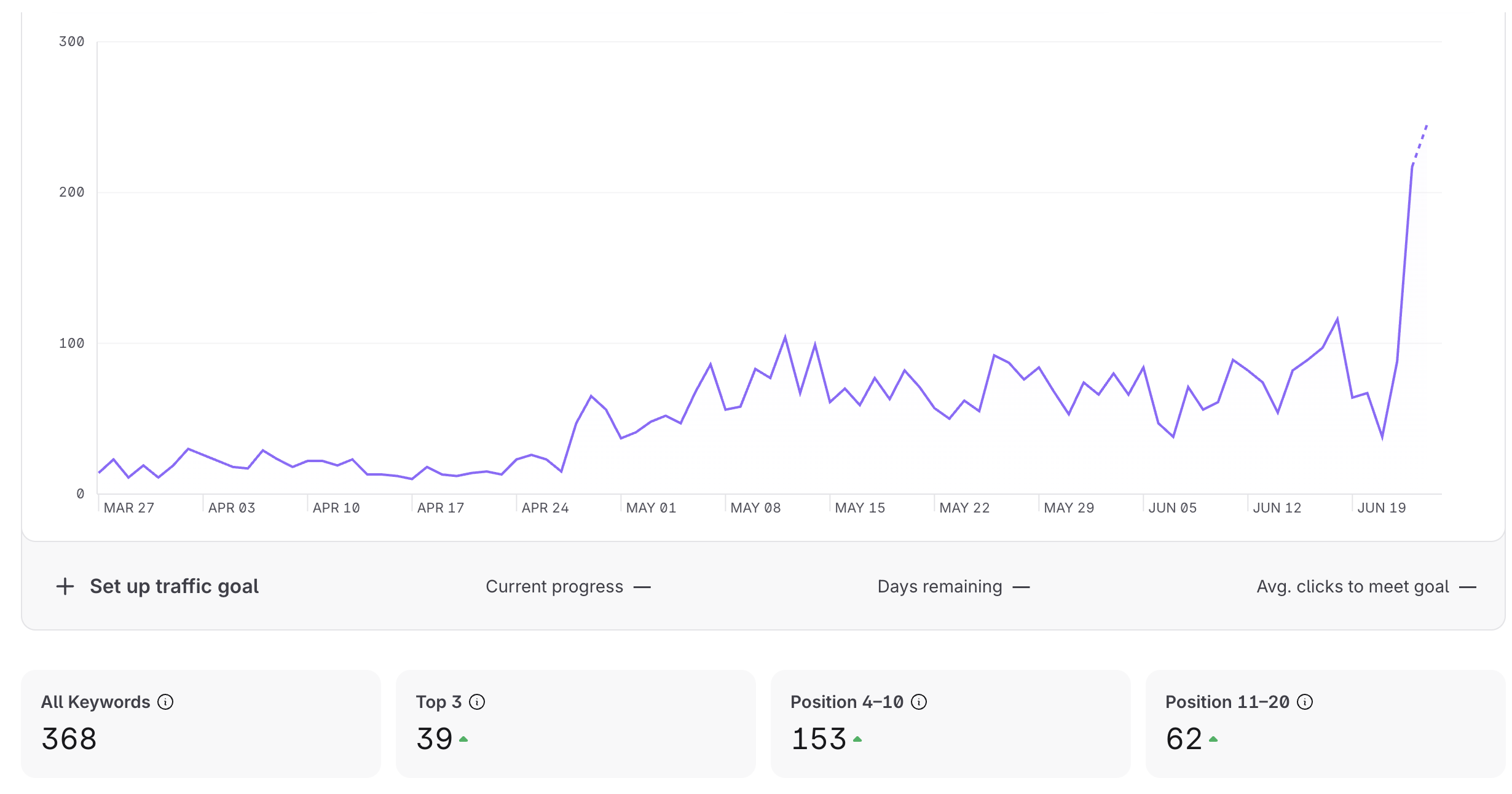 Keyword tracker showing 368 tracked keywords with rankings climbing