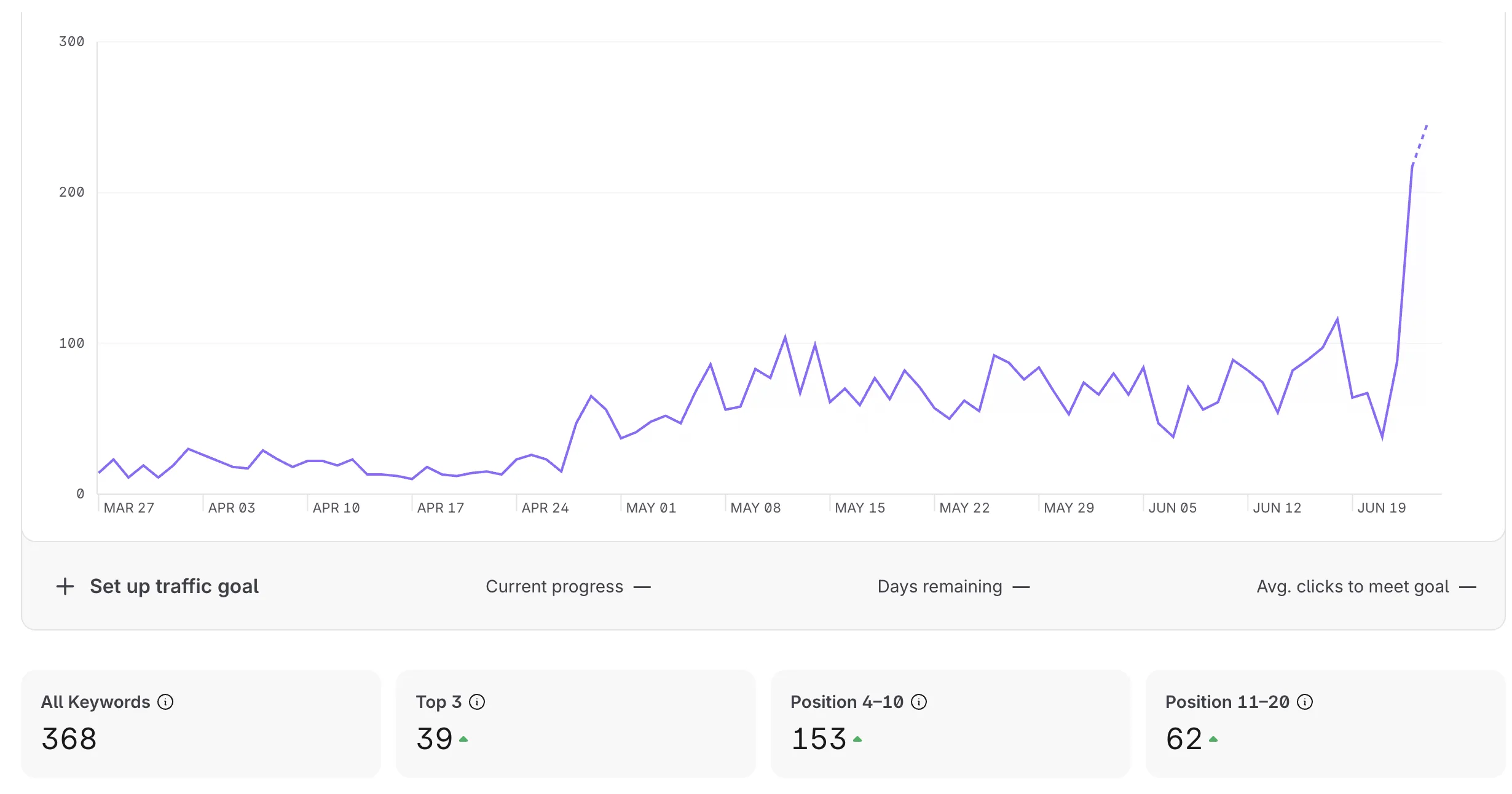 Keyword tracker showing 368 tracked keywords with rankings climbing