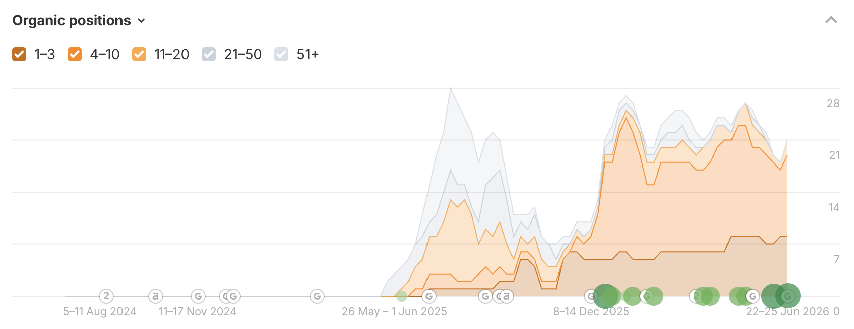 Client keyword ranking dashboard showing 368 tracked keywords with 39 in the top 3 positions