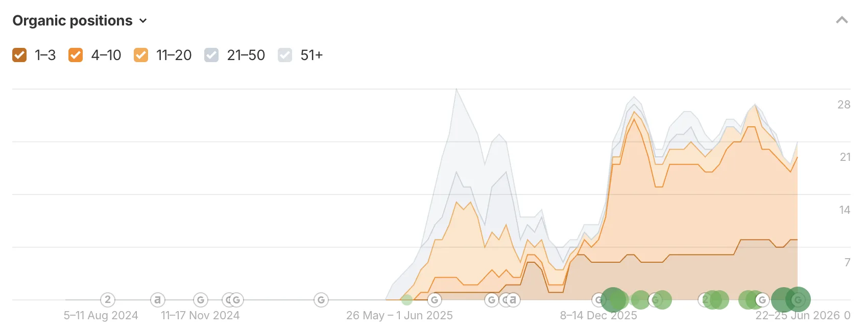 Client keyword ranking dashboard showing 368 tracked keywords with 39 in the top 3 positions