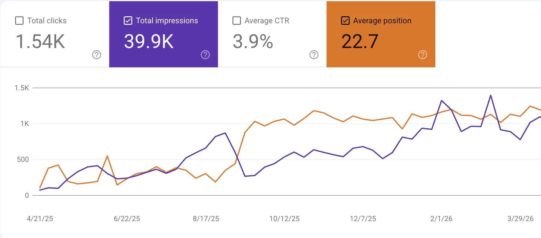 Search performance dashboard showing 184.7K clicks and 8.4M impressions