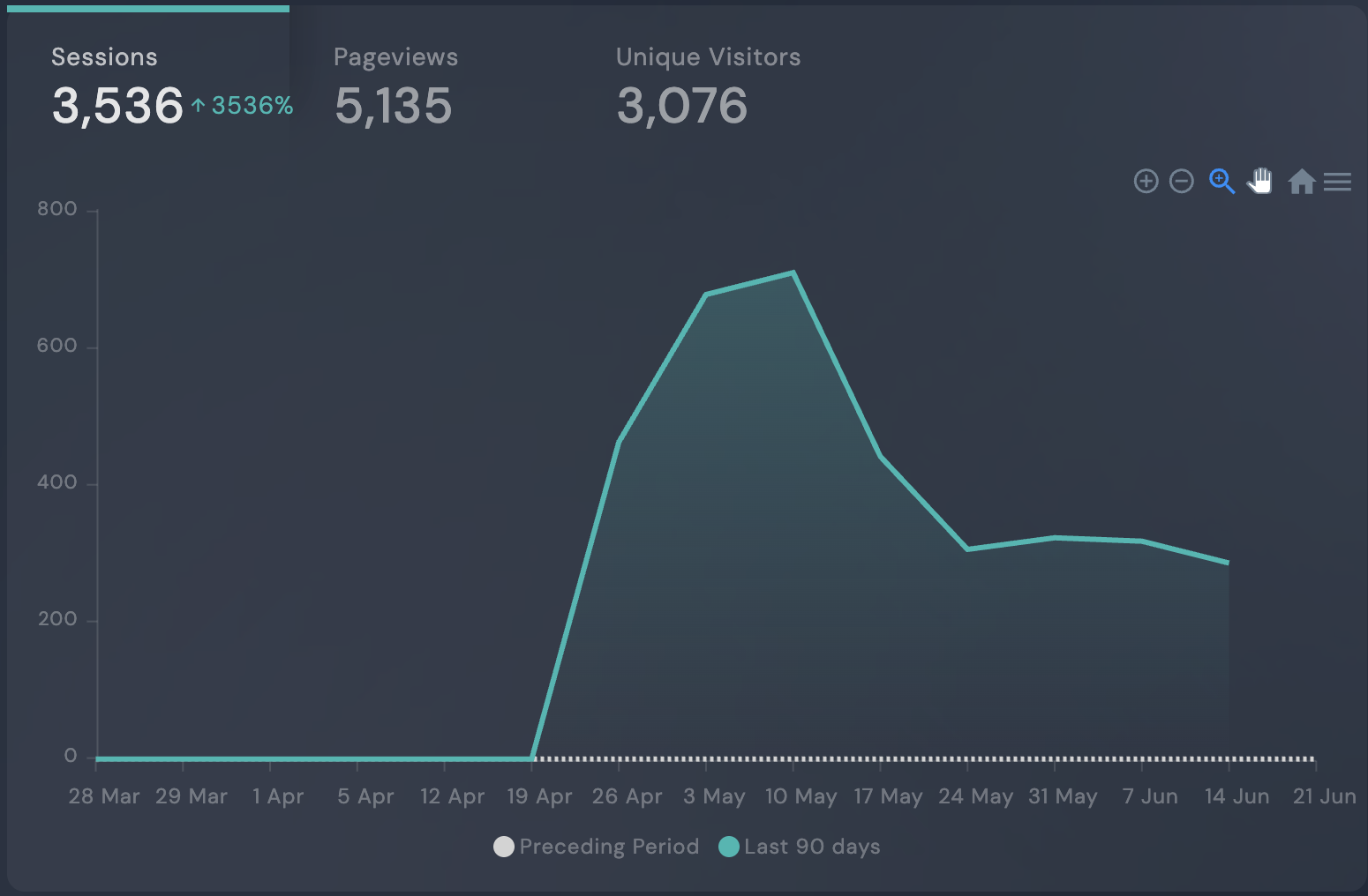 Analytics showing organic sessions up 3,536% with 3,076 unique visitors