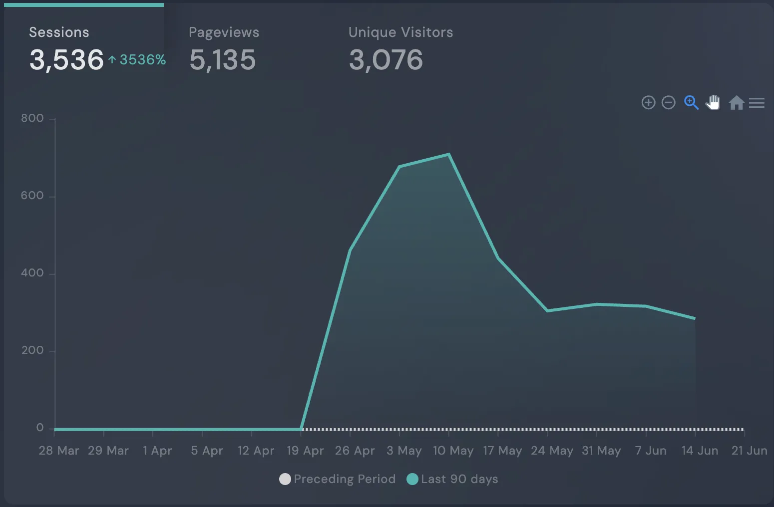 Analytics showing organic sessions up 3,536% with 3,076 unique visitors