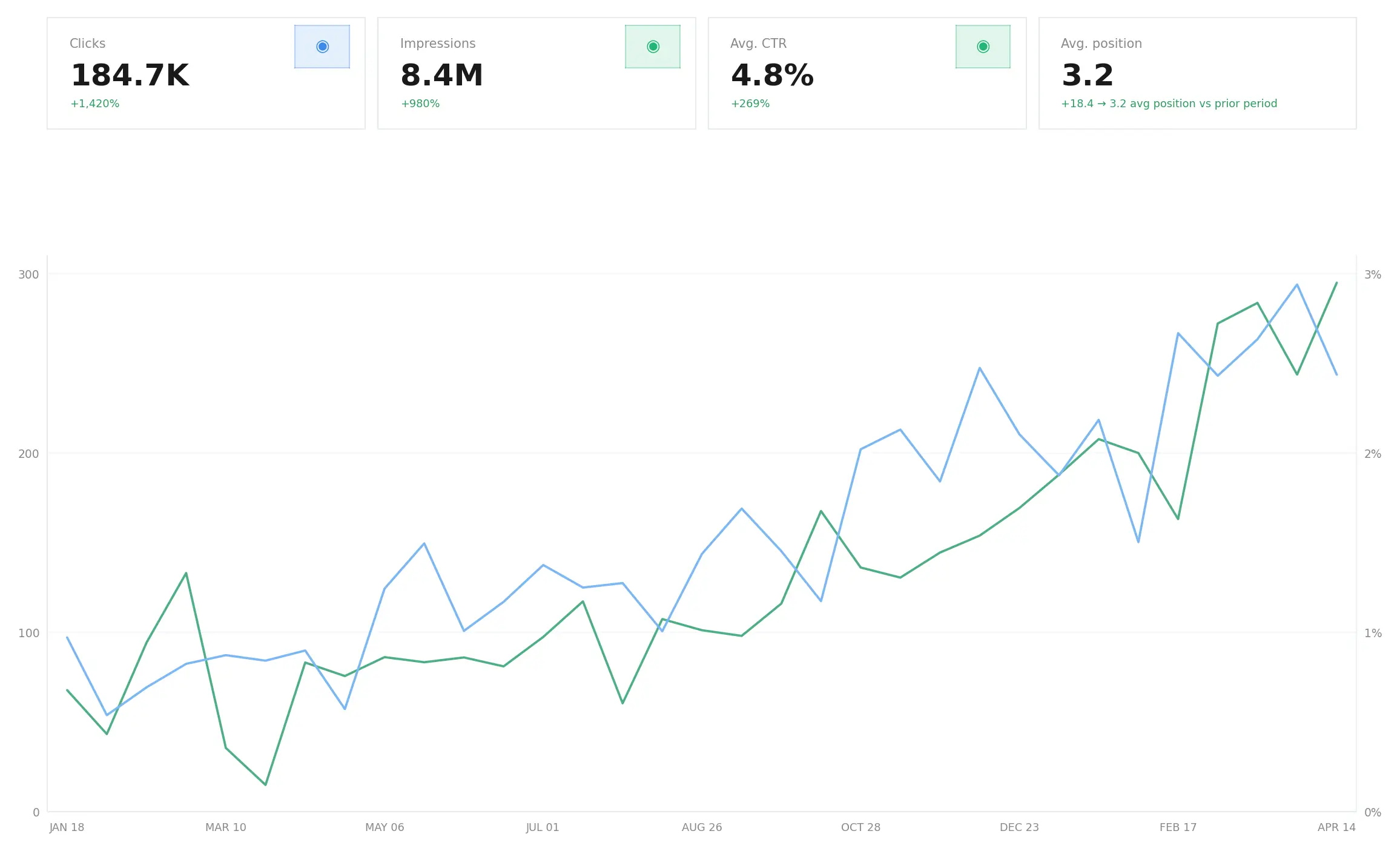 Google Search Console results showing 184.7K clicks, 8.4M impressions — High Tide Marketing SEO client