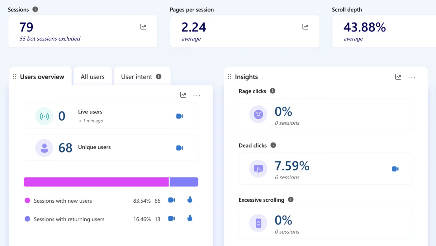 Clarity analytics dashboard — live from launch day.