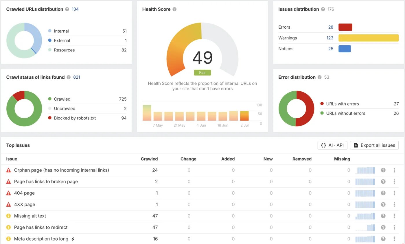 Full site audit report for the Savannah market