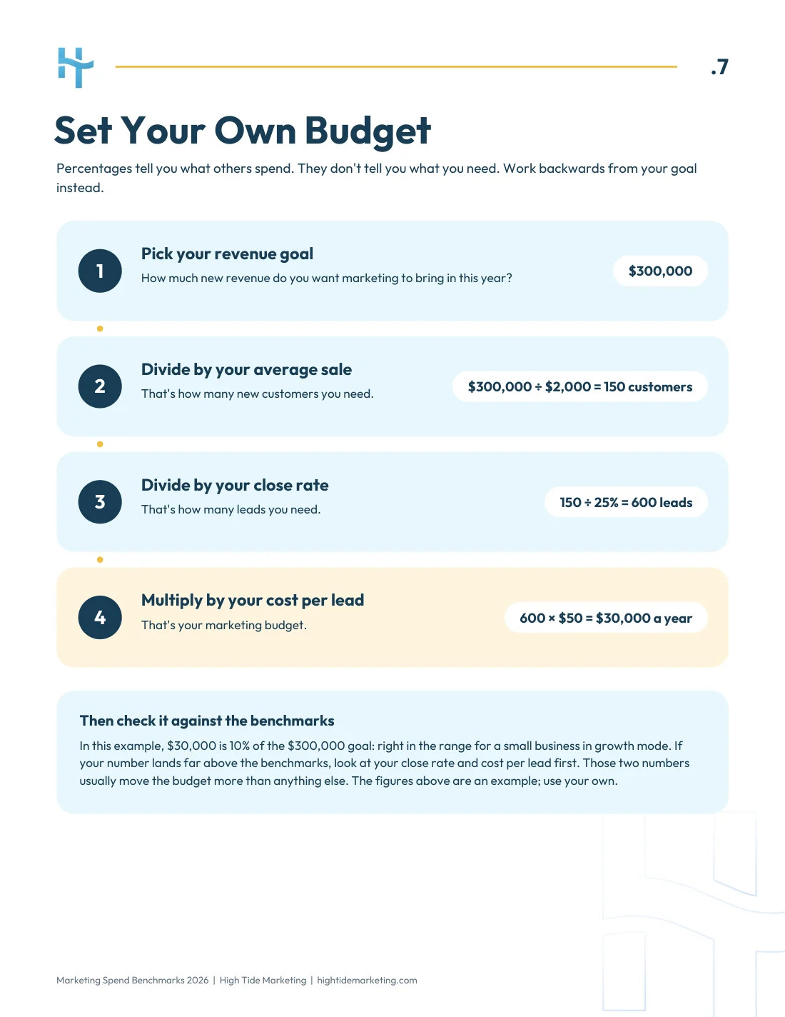 Set your own budget page from the 2026 marketing spend benchmark report