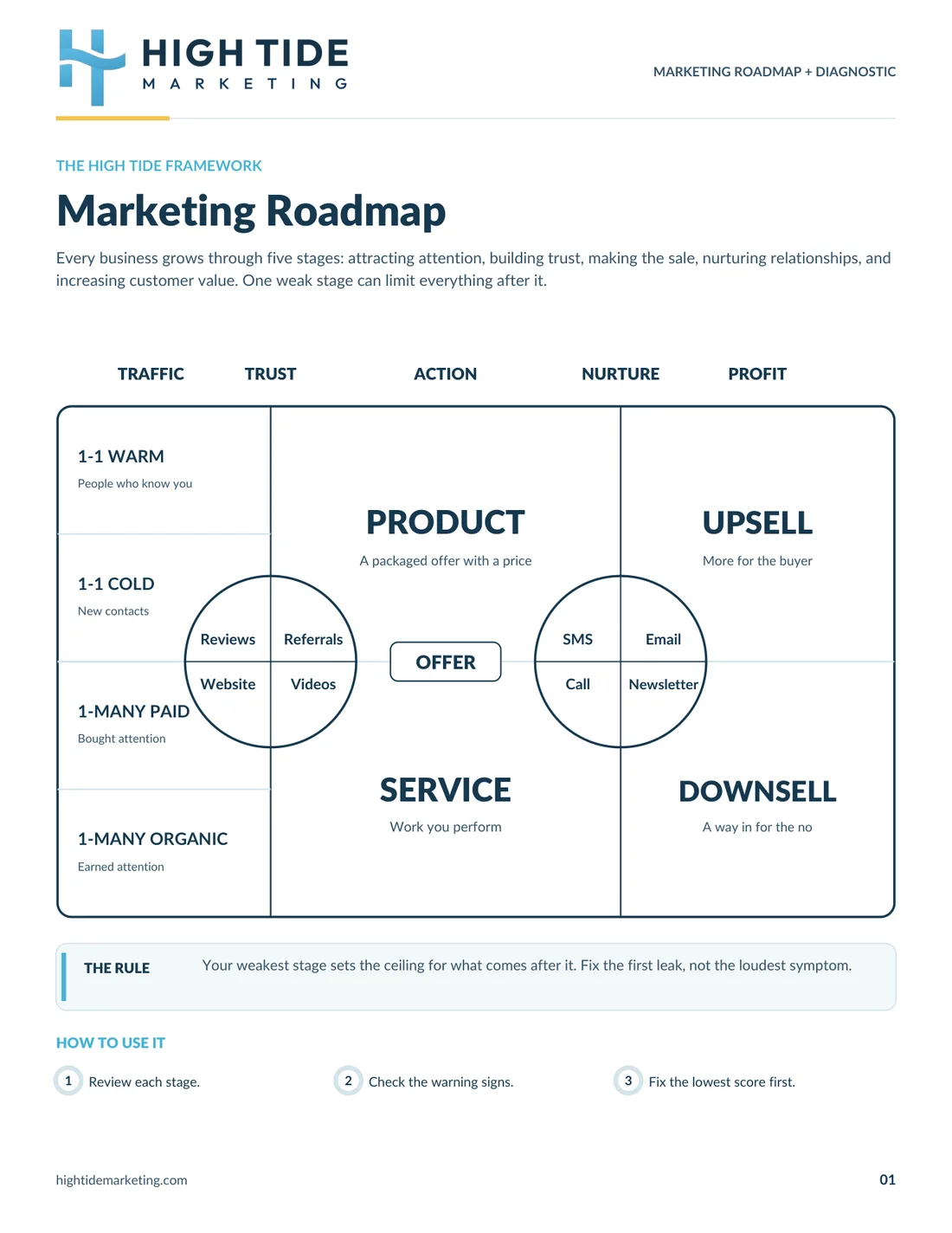 Front page of the Marketing roadmap